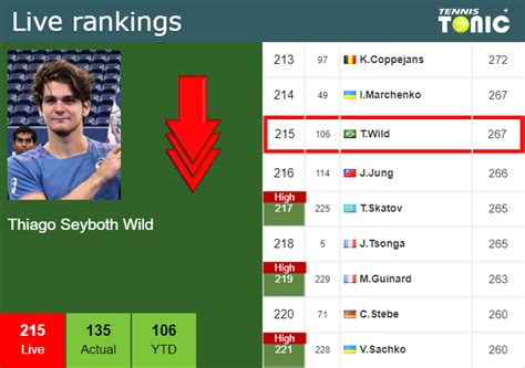 thiago seyboth wild live score and ranking